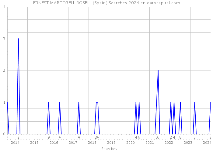 ERNEST MARTORELL ROSELL (Spain) Searches 2024 