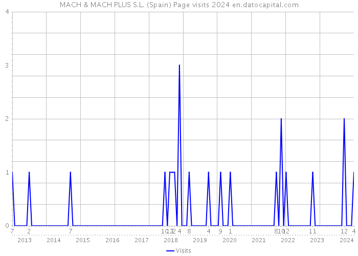 MACH & MACH PLUS S.L. (Spain) Page visits 2024 