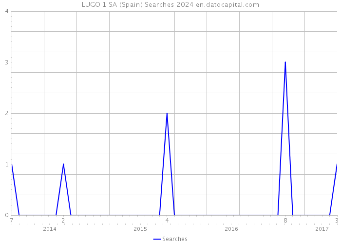 LUGO 1 SA (Spain) Searches 2024 