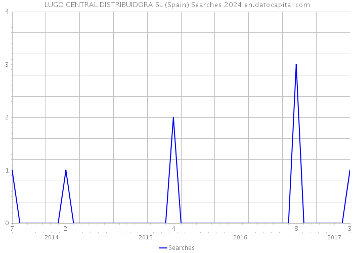 LUGO CENTRAL DISTRIBUIDORA SL (Spain) Searches 2024 