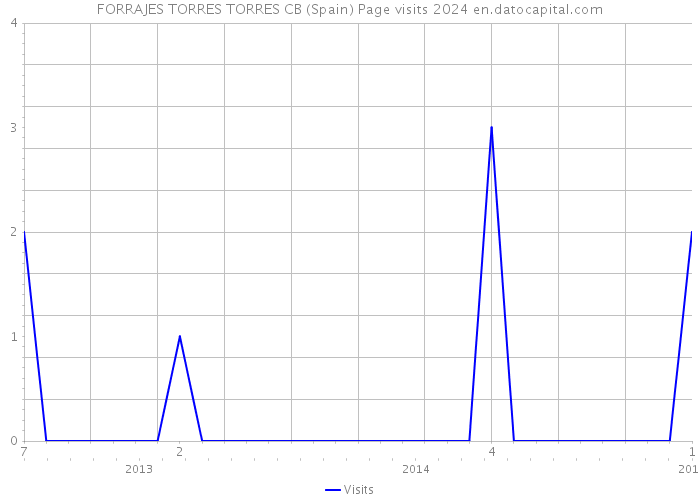 FORRAJES TORRES TORRES CB (Spain) Page visits 2024 