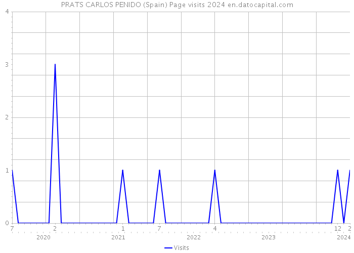 PRATS CARLOS PENIDO (Spain) Page visits 2024 