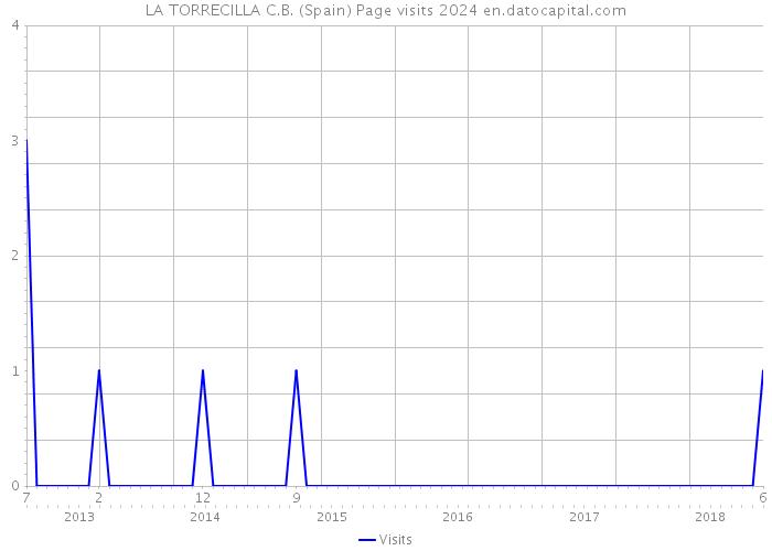 LA TORRECILLA C.B. (Spain) Page visits 2024 