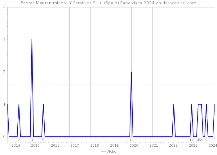Bantec Mantenimiento Y Servicios S.L.u (Spain) Page visits 2024 