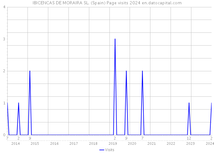 IBICENCAS DE MORAIRA SL. (Spain) Page visits 2024 