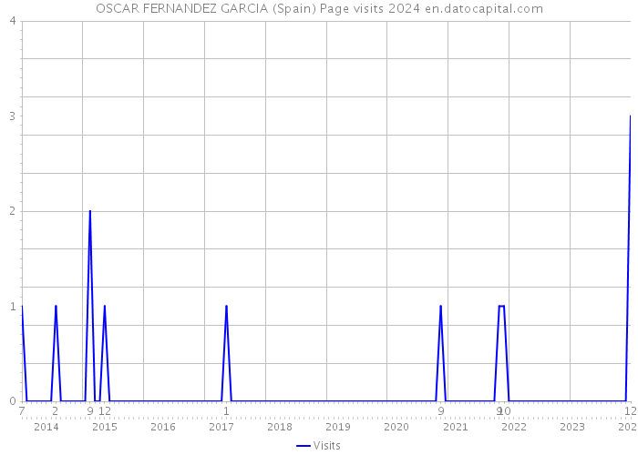 OSCAR FERNANDEZ GARCIA (Spain) Page visits 2024 