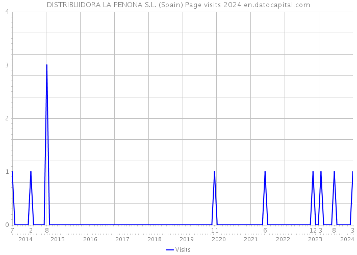 DISTRIBUIDORA LA PENONA S.L. (Spain) Page visits 2024 