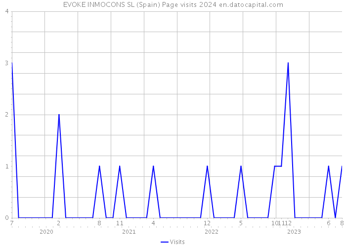 EVOKE INMOCONS SL (Spain) Page visits 2024 