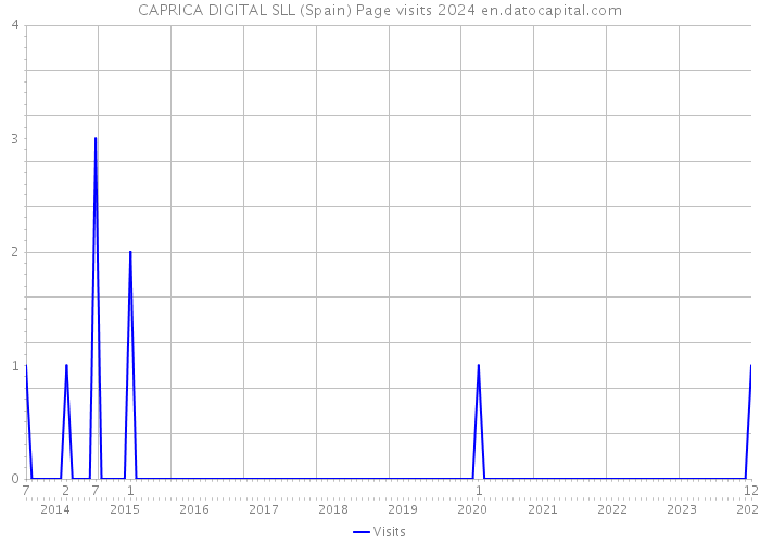 CAPRICA DIGITAL SLL (Spain) Page visits 2024 