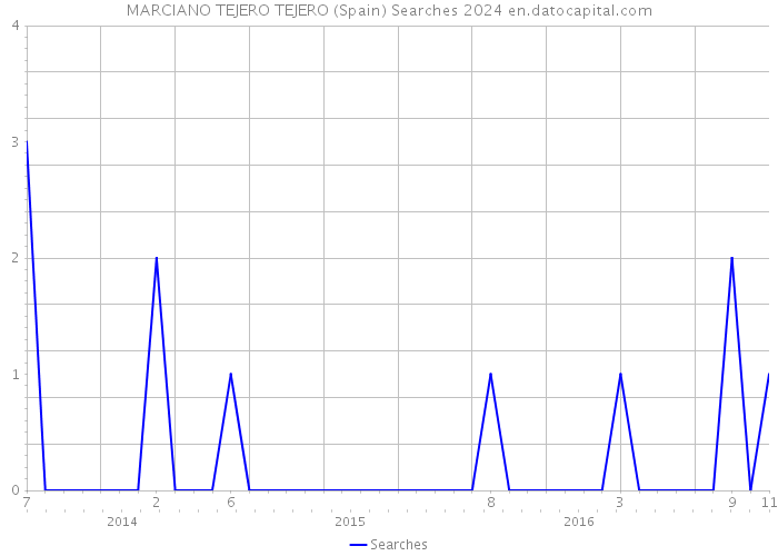 MARCIANO TEJERO TEJERO (Spain) Searches 2024 