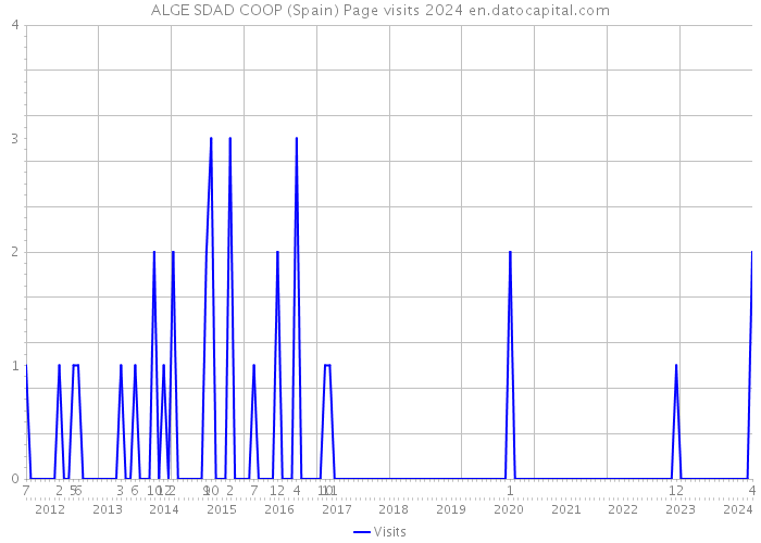 ALGE SDAD COOP (Spain) Page visits 2024 