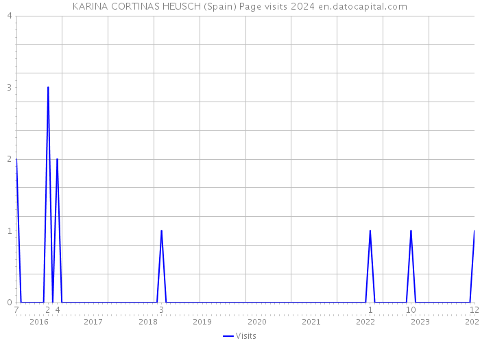 KARINA CORTINAS HEUSCH (Spain) Page visits 2024 