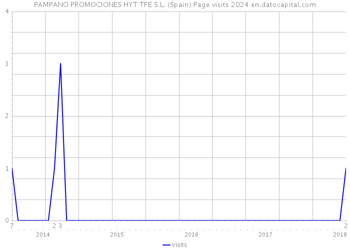 PAMPANO PROMOCIONES HYT TFE S.L. (Spain) Page visits 2024 