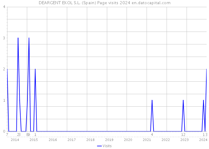DEARGENT EKOL S.L. (Spain) Page visits 2024 