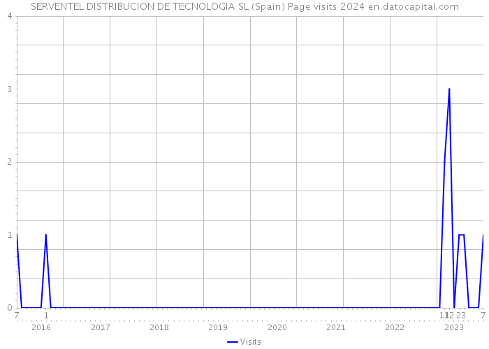 SERVENTEL DISTRIBUCION DE TECNOLOGIA SL (Spain) Page visits 2024 