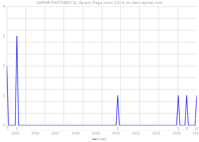SAPHIR PARTNERS SL (Spain) Page visits 2024 
