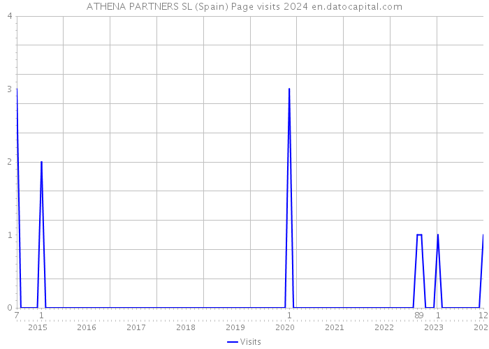 ATHENA PARTNERS SL (Spain) Page visits 2024 