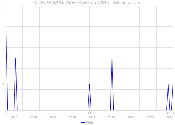 CICAS AACES S.L. (Spain) Page visits 2024 