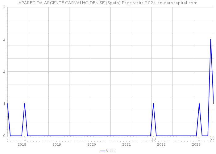 APARECIDA ARGENTE CARVALHO DENISE (Spain) Page visits 2024 