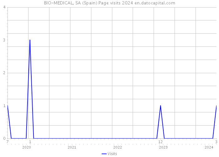 BIO-MEDICAL, SA (Spain) Page visits 2024 