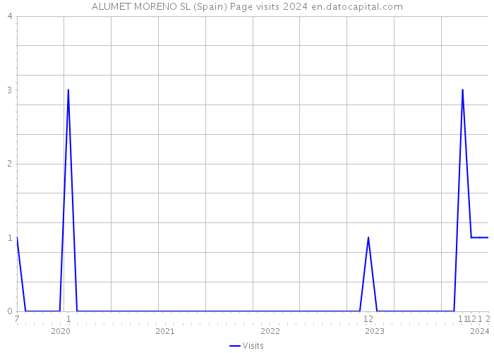 ALUMET MORENO SL (Spain) Page visits 2024 