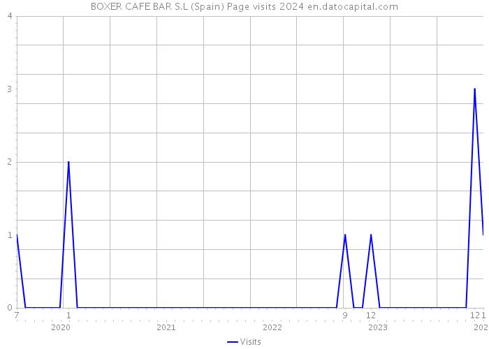 BOXER CAFE BAR S.L (Spain) Page visits 2024 