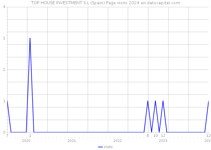 TOP HOUSE INVESTMENT S.L (Spain) Page visits 2024 