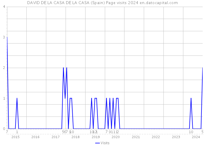 DAVID DE LA CASA DE LA CASA (Spain) Page visits 2024 