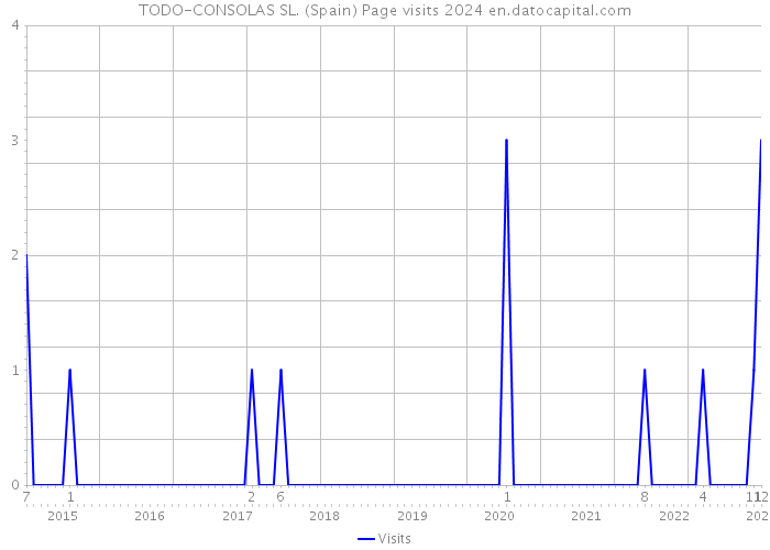TODO-CONSOLAS SL. (Spain) Page visits 2024 