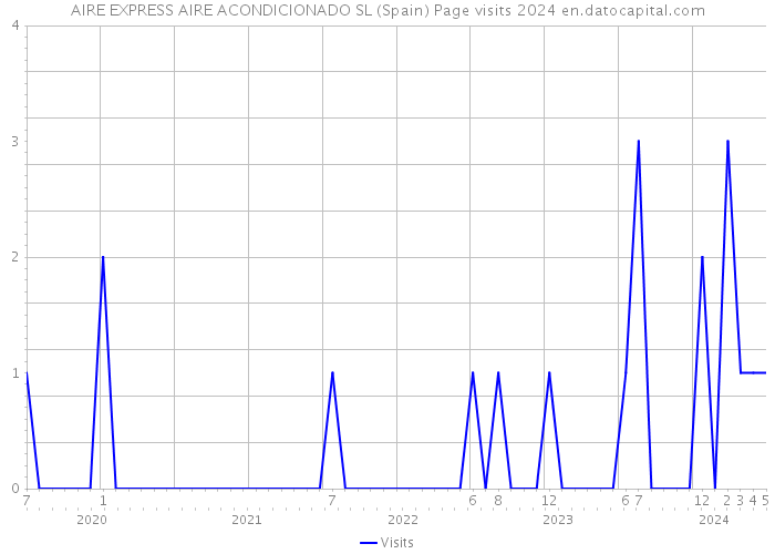 AIRE EXPRESS AIRE ACONDICIONADO SL (Spain) Page visits 2024 