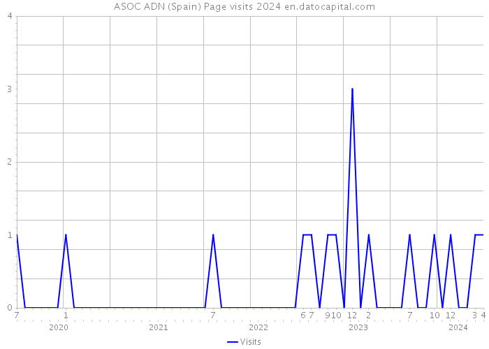 ASOC ADN (Spain) Page visits 2024 
