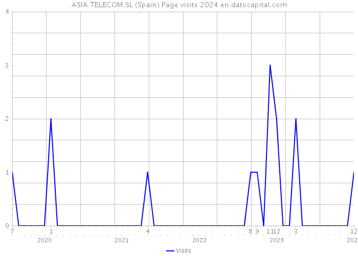 ASIA TELECOM.SL (Spain) Page visits 2024 