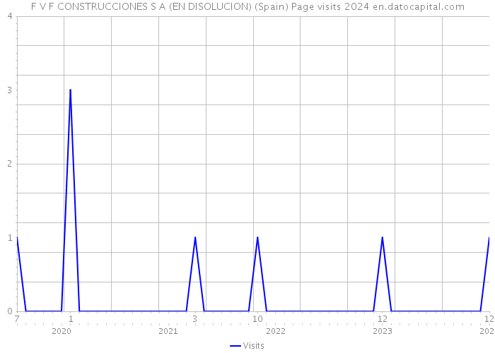 F V F CONSTRUCCIONES S A (EN DISOLUCION) (Spain) Page visits 2024 