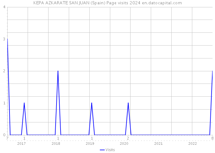KEPA AZKARATE SAN JUAN (Spain) Page visits 2024 
