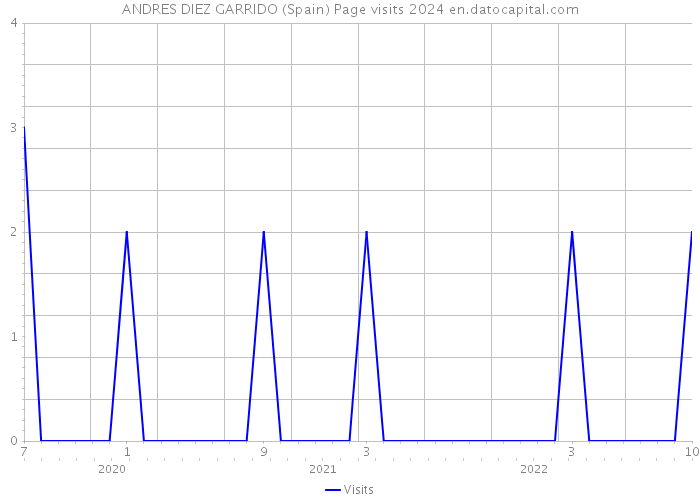 ANDRES DIEZ GARRIDO (Spain) Page visits 2024 