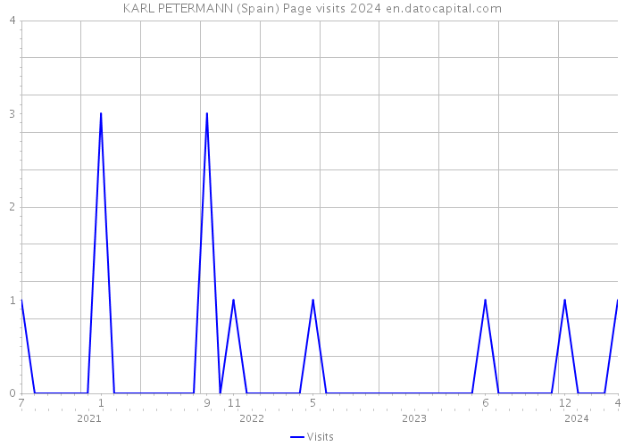 KARL PETERMANN (Spain) Page visits 2024 