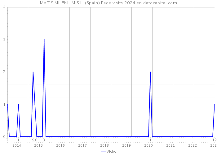 MATIS MILENIUM S.L. (Spain) Page visits 2024 