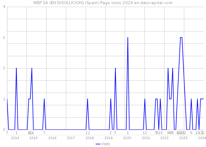 MEP SA (EN DISOLUCION) (Spain) Page visits 2024 