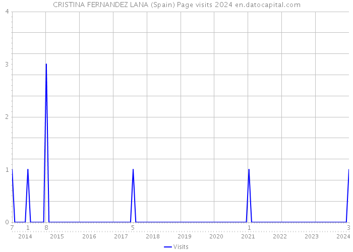 CRISTINA FERNANDEZ LANA (Spain) Page visits 2024 