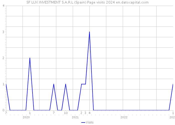 SF LUX INVESTMENT S.A.R.L (Spain) Page visits 2024 