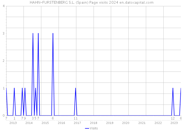 HAHN-FURSTENBERG S.L. (Spain) Page visits 2024 