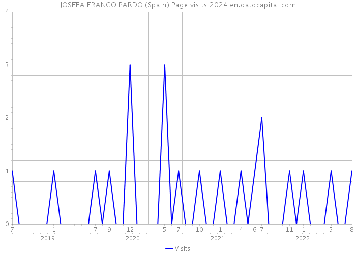 JOSEFA FRANCO PARDO (Spain) Page visits 2024 