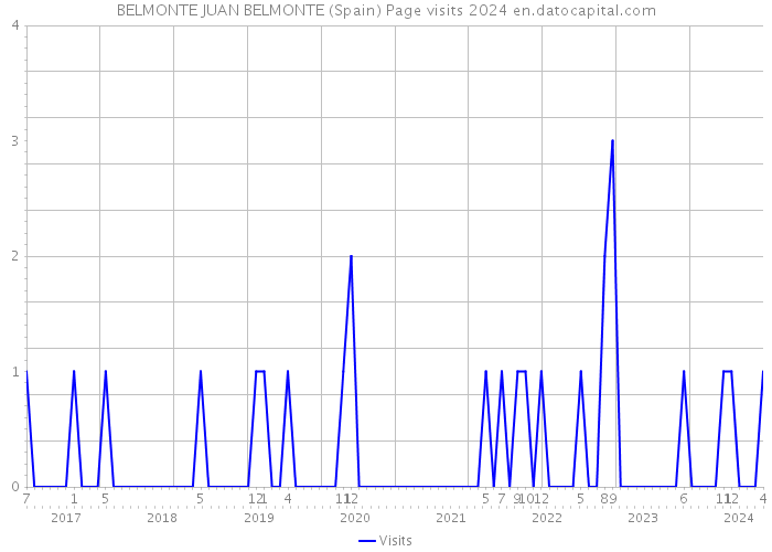 BELMONTE JUAN BELMONTE (Spain) Page visits 2024 