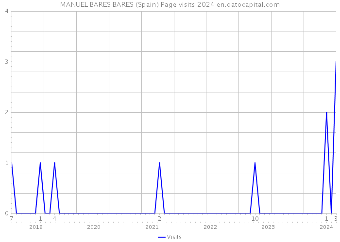 MANUEL BARES BARES (Spain) Page visits 2024 