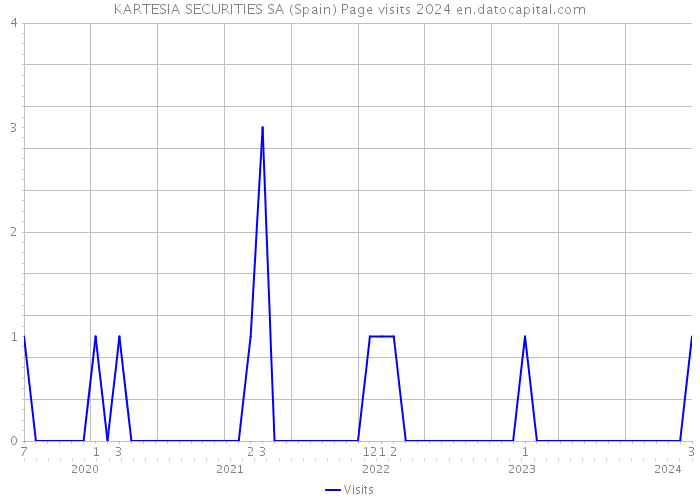 KARTESIA SECURITIES SA (Spain) Page visits 2024 