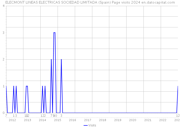 ELECMONT LINEAS ELECTRICAS SOCIEDAD LIMITADA (Spain) Page visits 2024 