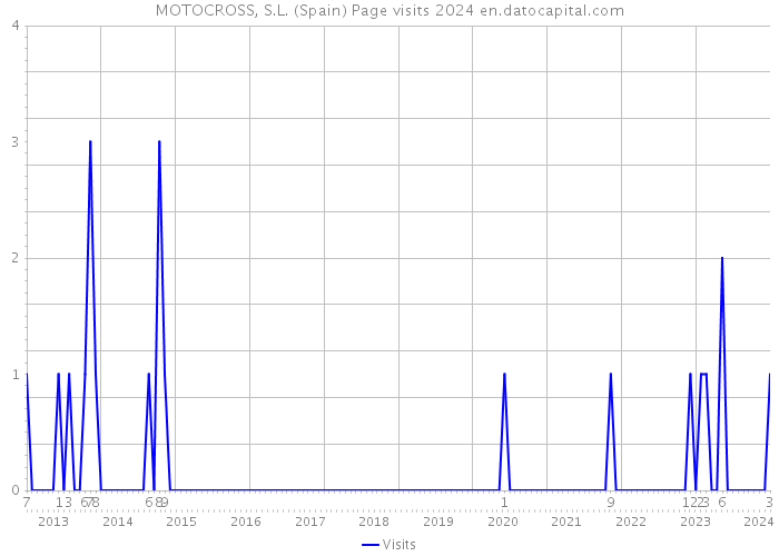 MOTOCROSS, S.L. (Spain) Page visits 2024 