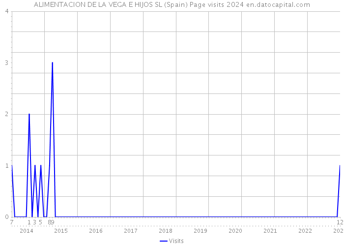 ALIMENTACION DE LA VEGA E HIJOS SL (Spain) Page visits 2024 