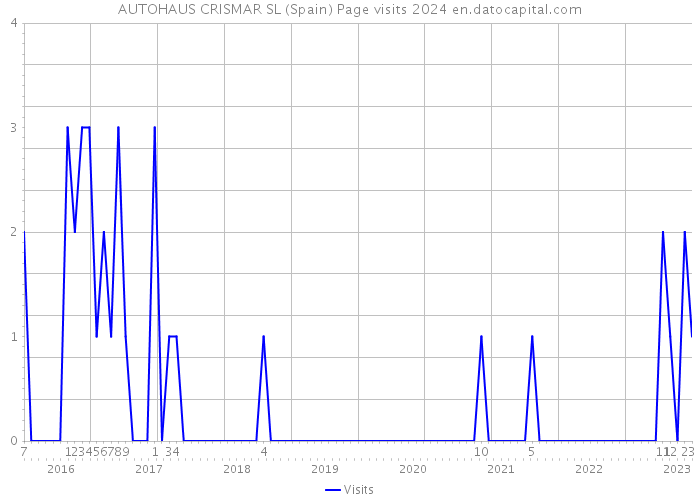 AUTOHAUS CRISMAR SL (Spain) Page visits 2024 
