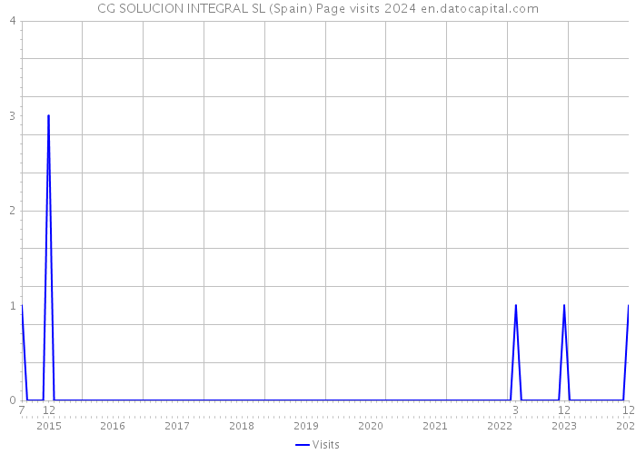 CG SOLUCION INTEGRAL SL (Spain) Page visits 2024 
